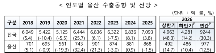 연도별 울산 수출동향 및 전망