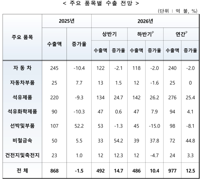 주요 품목별 수출 전망