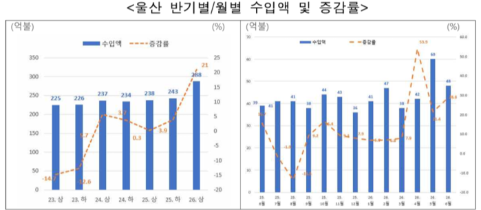 울산 반기별/월별 수입액 및 증감률