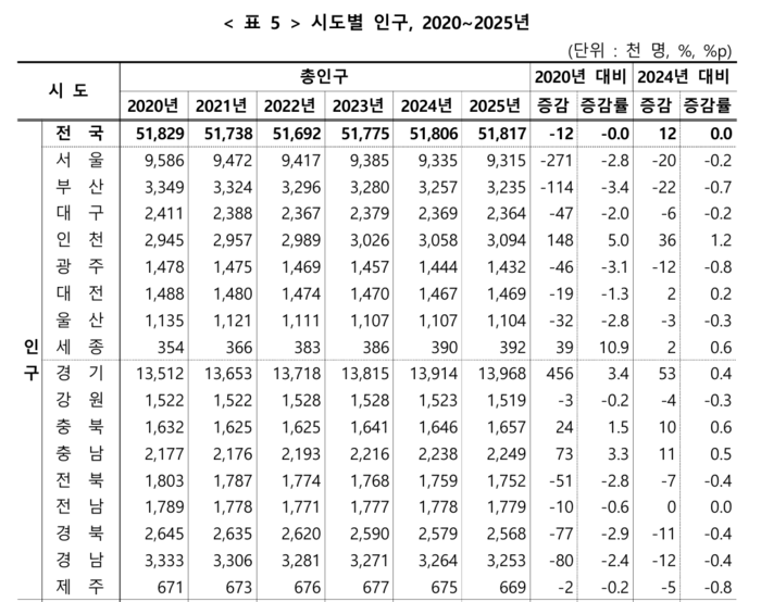 2020~2025년 시도별 인구 추이