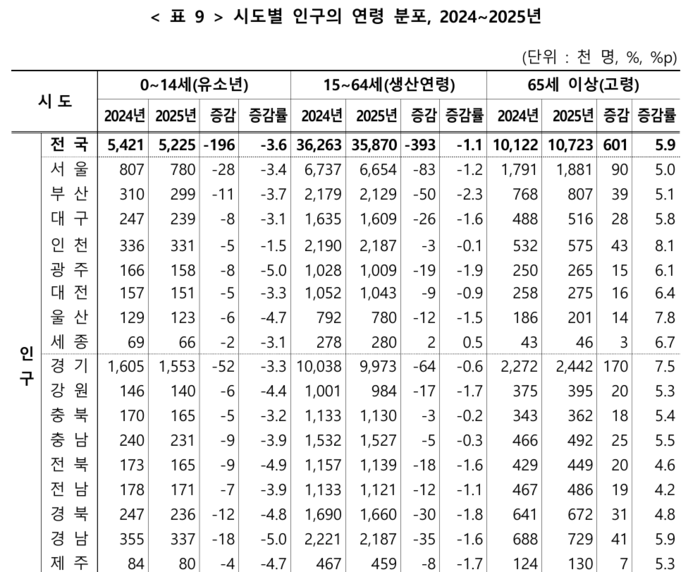 시도별 인구 연령 분포