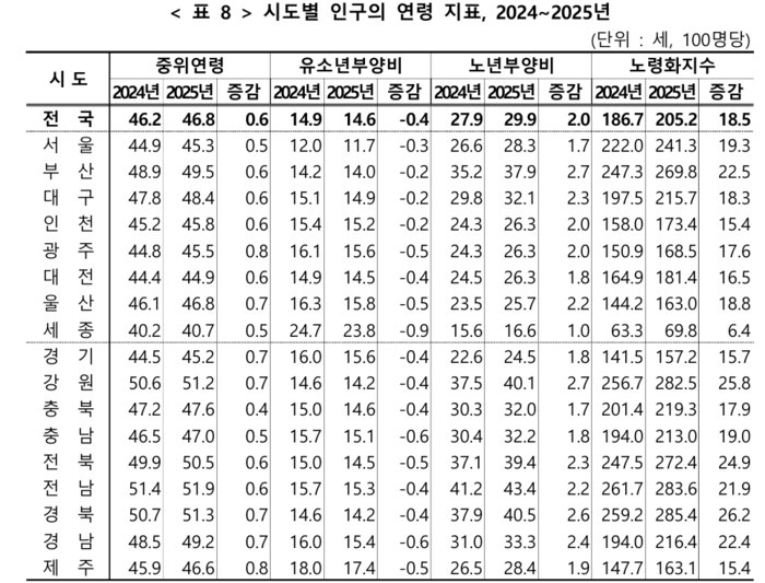 시도별 인구 연령 지표