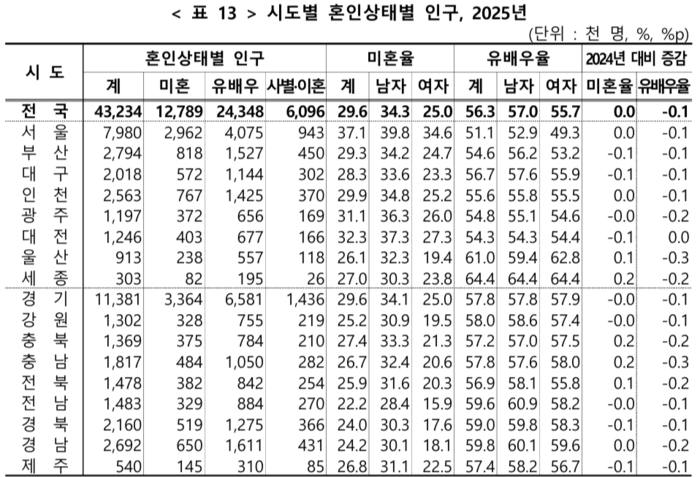 시도별 혼인상태