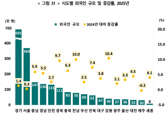 시도별 외국인 인구 규모