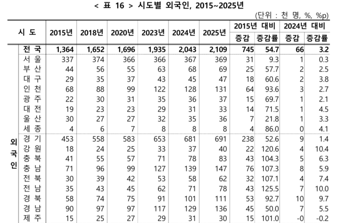 시도별 외국인, 2015~2025년
