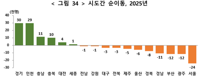 시도간 순이동, 2025년