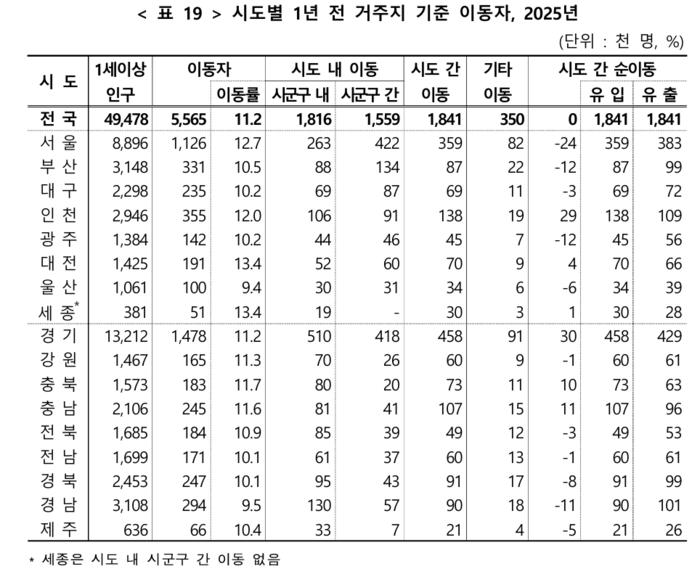 시도별 1년 전 거주지 기준 이동자, 2025년