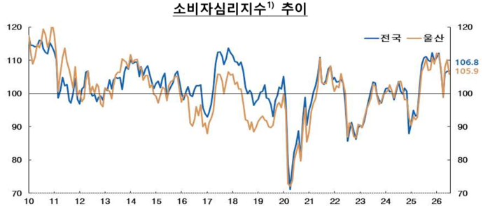 소비자심리지수 추이