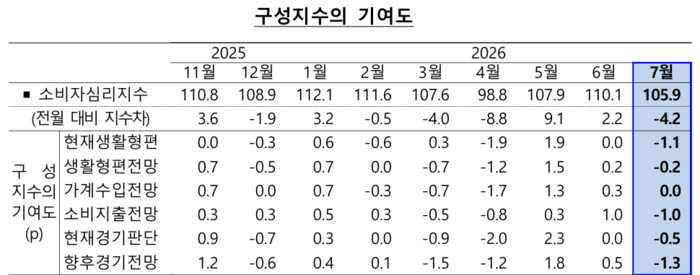 울산지역 소비자심리지수 동향