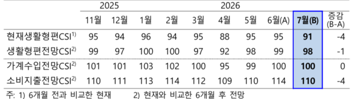 가계 재정상황에 대한 인식