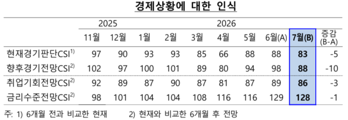 가계 재정상황에 대한 인식