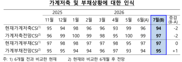 가계저축 및 부채상황에 대한 인식