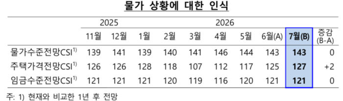 물가상황에 대한 인식