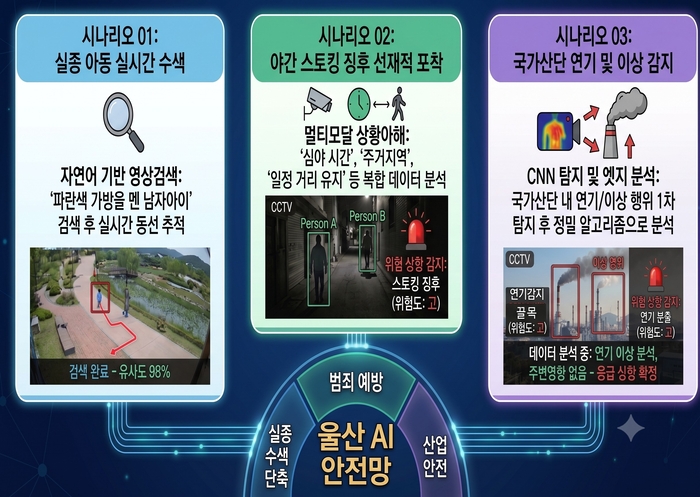 울산형 시각언어모델 기반 AI 분석 시나리오. 울산시 제공