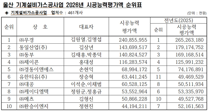 울산 기계설비가스공사업 시공능력평가액 순위표
