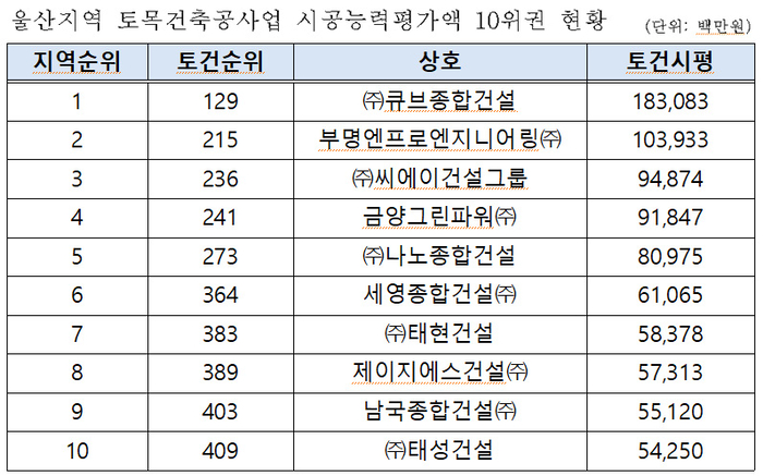 울산지역 설비건설업 시공능력평가