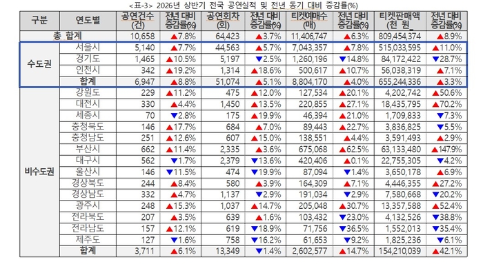 2026상반기 전국공연실적. KOPIS  제공