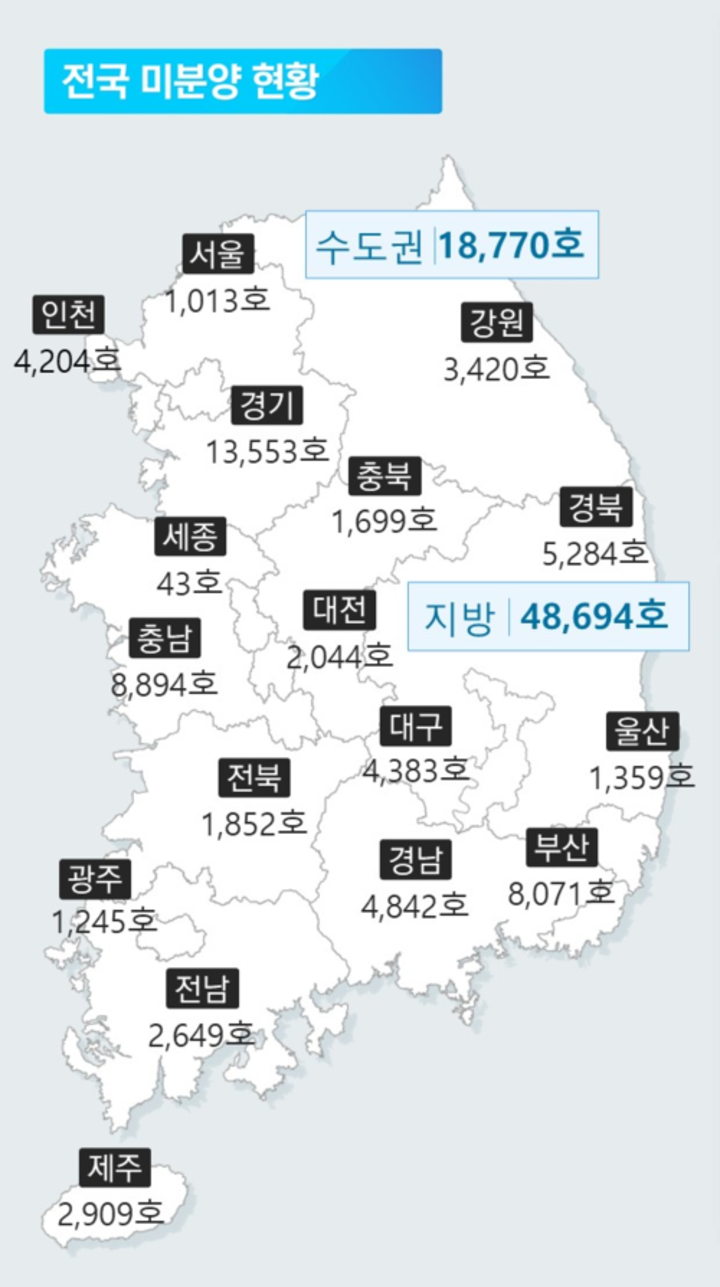 울산의 미분양 주택은 감소세를 이어갔지만, 상반기 분양·착공·준공 실적은 크게 줄어 주택 공급 위축이 뚜렷해졌다. 이미지는 전국 미분양 현황.