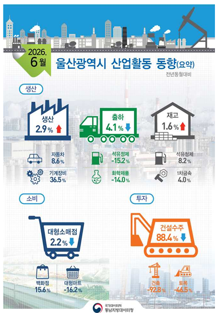 2026년 6월 울산 산업활동 동향