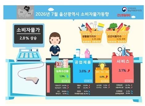 울산 소비자물가 상승률이 농산물 가격 하락 영향으로 석 달 만에 2%대로 낮아졌지만, 기름값과 교육·보험료 등 생활 밀착 품목은 여전히 높은 상승세를 이어갔다. 이미지는 7월 소비자물가 동향. 동남지방데이터청 제공