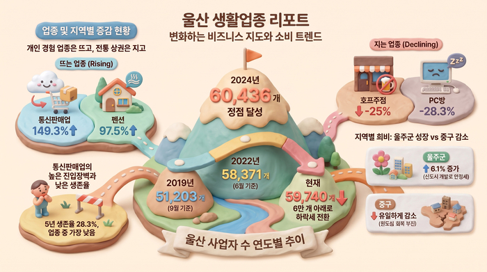 울산 생활업종 사업자 수가 2년 연속 감소한 가운데 온라인·자기관리 업종은 성장하고 전통 골목상권은 위축되는 등 소비 지형이 빠르게 재편되고 있다.