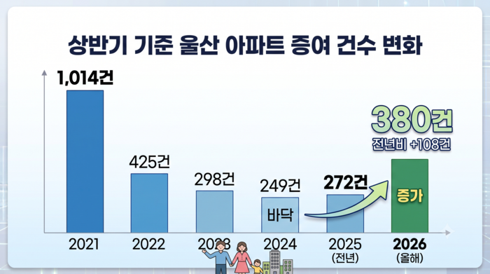 상반기 울산아파트 증여건수 변화