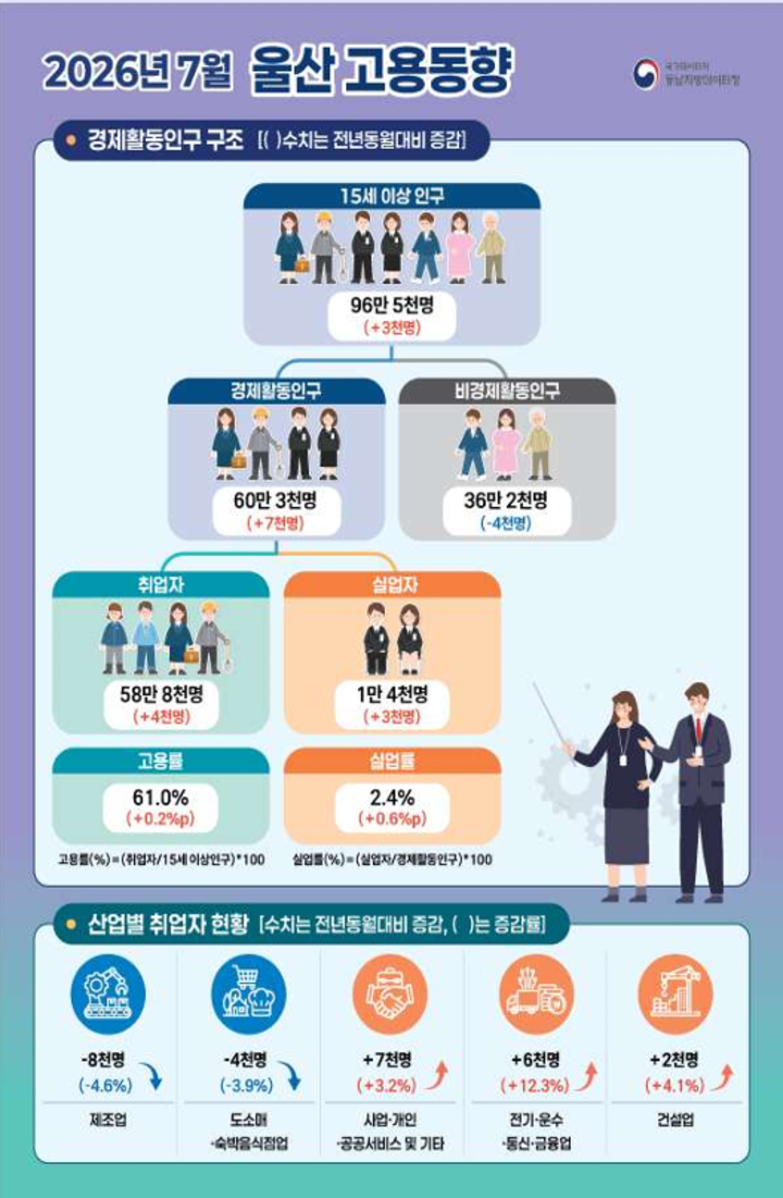 7월 울산 고용동향. 동남지방데이터청