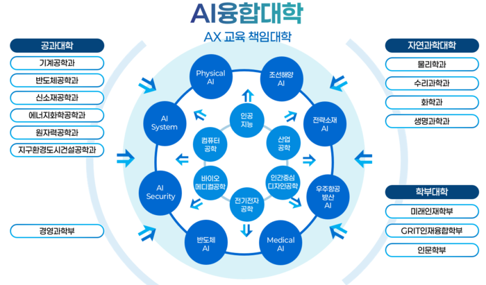 UNIST ‘AI융합대학’ 전공 구성. UNIST 제공