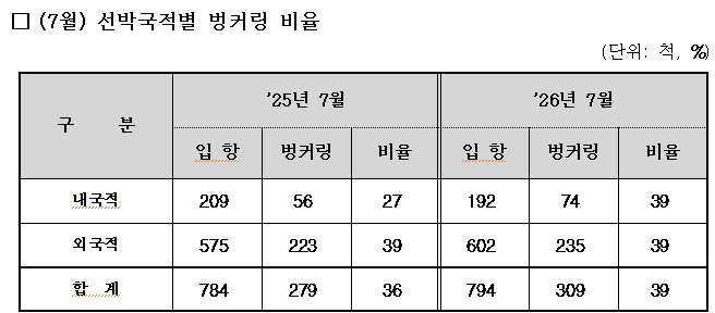 7월 선박국적별 벙커링 비율
