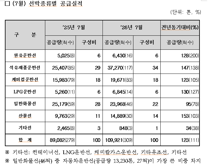 7월 선박종류별 공급실적