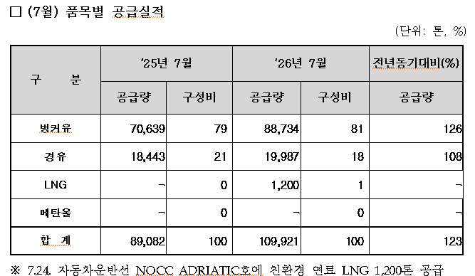 7월 품목별 공급실적
