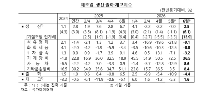 6월 제조업 생산·출하·재고 지수