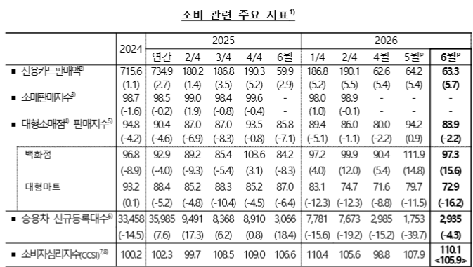 소비 관련 주요 지표