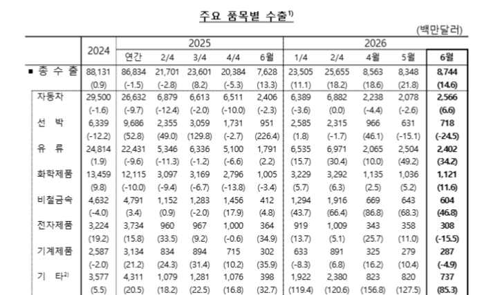 품목별 수출액