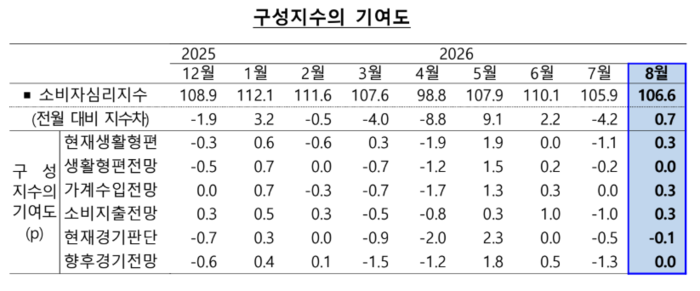 울산 소비자심리지수 구성 기여도