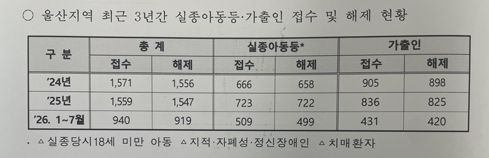 울산지역 최근 3년간 실종아동등, 가출인 접수 및 해제 현황. 울산경찰청 제공