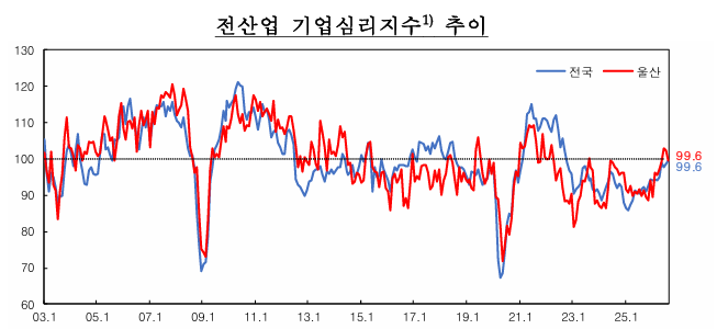 전산업 기업심리지수 추이