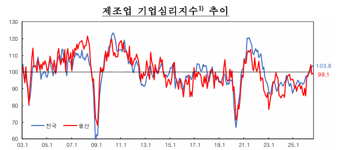 제조업 기업심리지수 추이