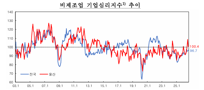비제조업 기업심리지수 추이