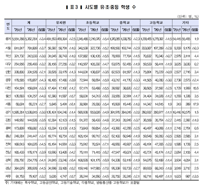 2026년 교육기본통계 중 시도별 유‧초‧중등 학생 수. 교육부 제공