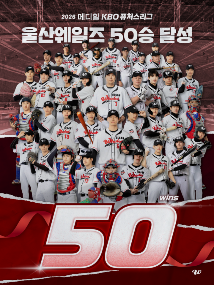 울산웨일즈는 지난 24일 고양과의 원정에서 승리하면서 남부리그에서 가장 먼저 50승 고지에 올랐다. 울산은 현재 82게임 50승 31패 1무 승률 0.617로 남부리그 1위를 달리고 있다. 웨일즈 제공