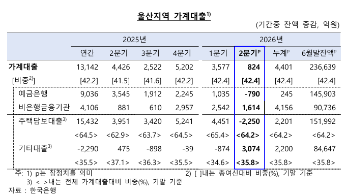 울산 가계대출
