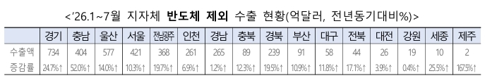 반도체 제외 지자체  수출 현황