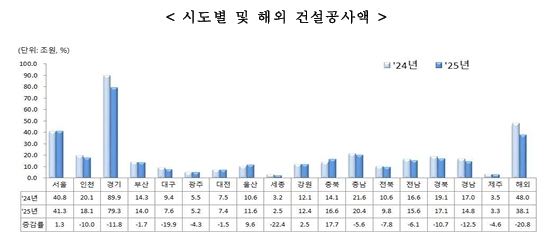시도별 및 해외 건설공사액