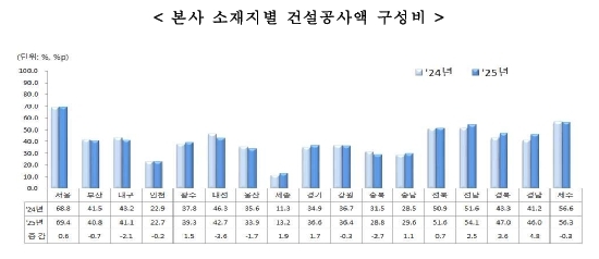 본사 소재지별 건설공사비 구성비