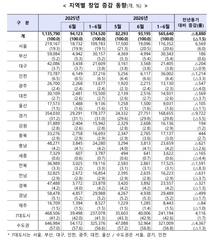 지역별 창업 증감 동향