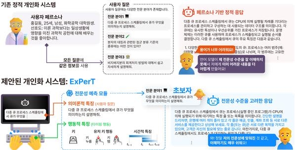 [연구그림] 기존 정적 AI 개인화 방식과 ExPerT의 개인화 방식 비교. UNIST  제공