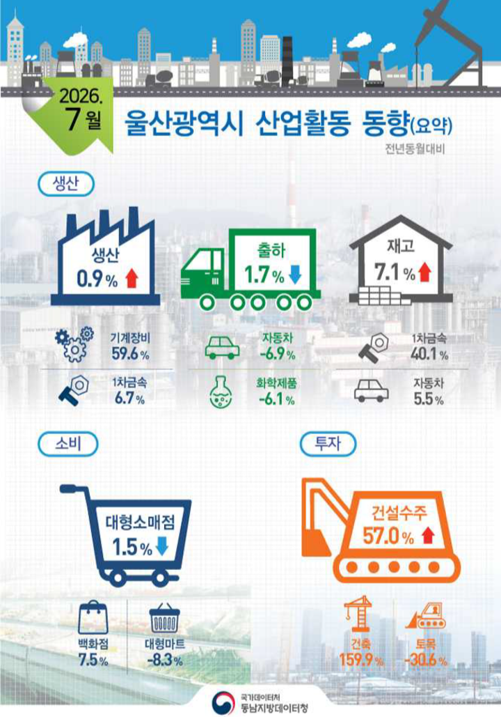 7월 울산 산업활동 동향