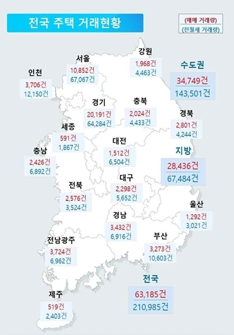 7월 전국 주택 거래현황