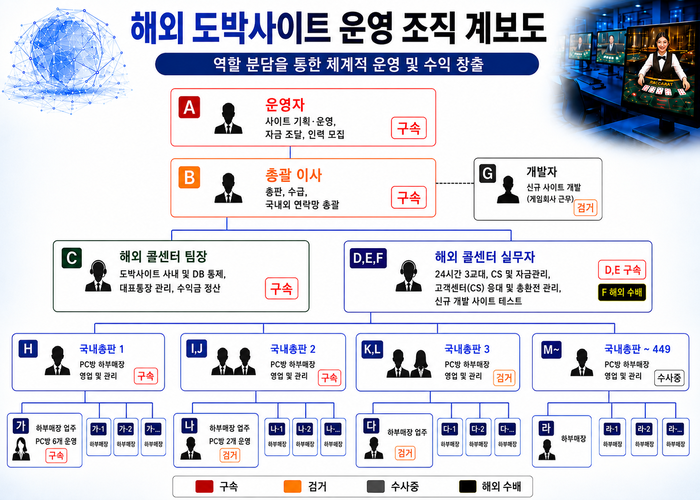 적발된 도박사이트 운영 조직도. 울산경찰청 제공